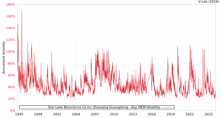 graph of Star Lake Bioscience Co Inc Zhaoqing Guangdong AMEM