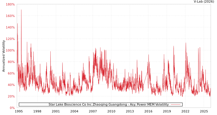 graph of Star Lake Bioscience Co Inc Zhaoqing Guangdong APMEM
