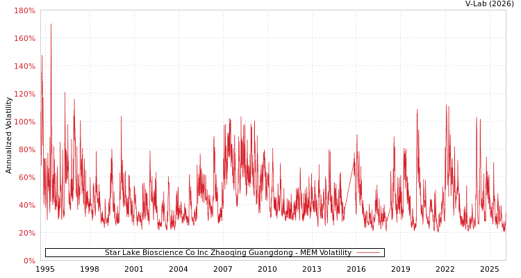 graph of Star Lake Bioscience Co Inc Zhaoqing Guangdong MEM
