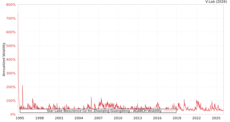 graph of Star Lake Bioscience Co Inc Zhaoqing Guangdong AGARCH