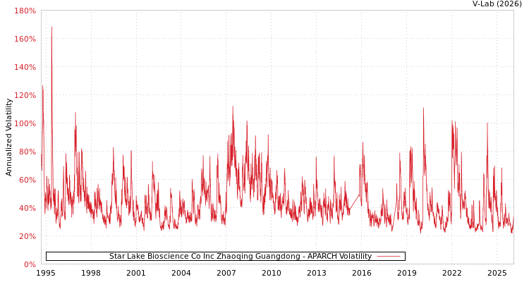 graph of Star Lake Bioscience Co Inc Zhaoqing Guangdong APARCH