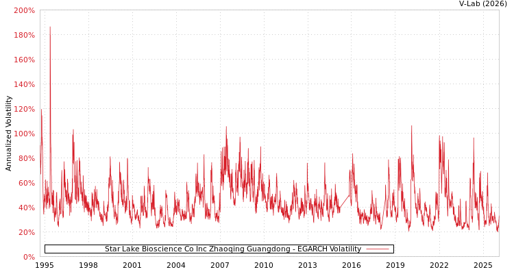 graph of Star Lake Bioscience Co Inc Zhaoqing Guangdong EGARCH