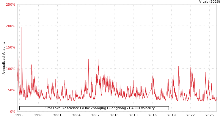 graph of Star Lake Bioscience Co Inc Zhaoqing Guangdong GARCH