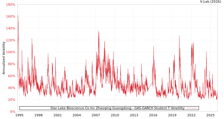 graph of Star Lake Bioscience Co Inc Zhaoqing Guangdong GAS-GARCH-T