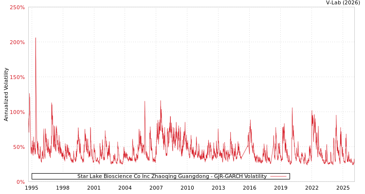 graph of Star Lake Bioscience Co Inc Zhaoqing Guangdong GJR-GARCH