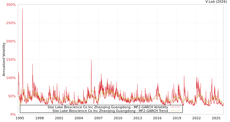 graph of Star Lake Bioscience Co Inc Zhaoqing Guangdong MF2-GARCH