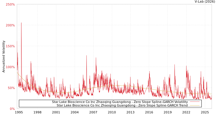 graph of Star Lake Bioscience Co Inc Zhaoqing Guangdong S0GARCH