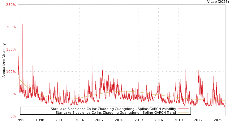 graph of Star Lake Bioscience Co Inc Zhaoqing Guangdong SGARCH
