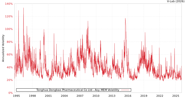 graph of Tonghua Dongbao Pharmaceutical Co Ltd AMEM