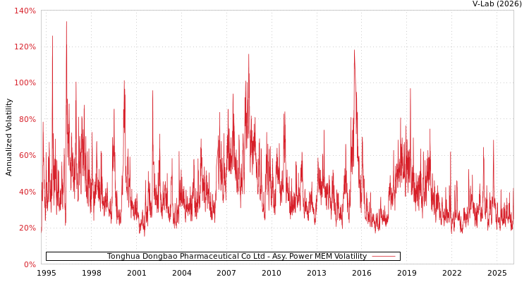graph of Tonghua Dongbao Pharmaceutical Co Ltd APMEM