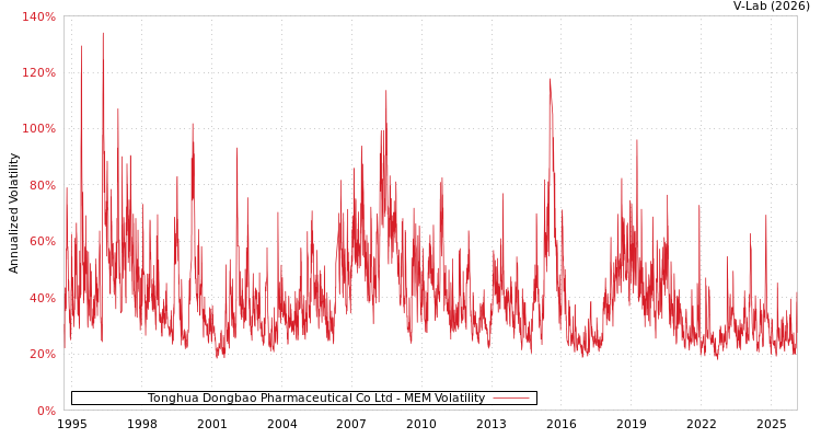 graph of Tonghua Dongbao Pharmaceutical Co Ltd MEM