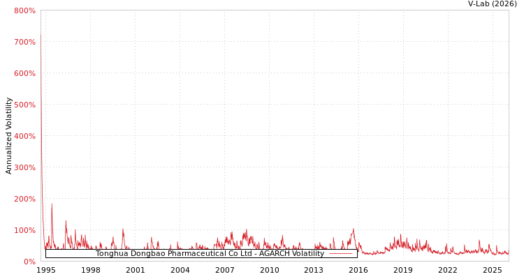 graph of Tonghua Dongbao Pharmaceutical Co Ltd AGARCH