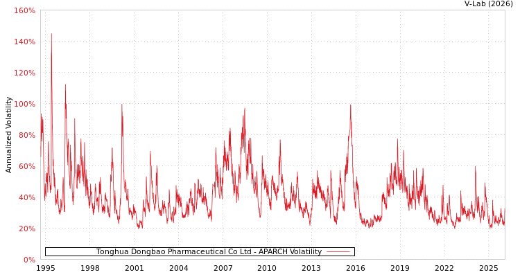 graph of Tonghua Dongbao Pharmaceutical Co Ltd APARCH