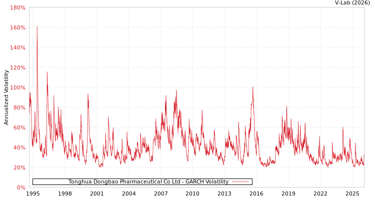 graph of Tonghua Dongbao Pharmaceutical Co Ltd GARCH