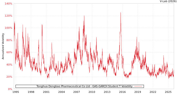 graph of Tonghua Dongbao Pharmaceutical Co Ltd GAS-GARCH-T