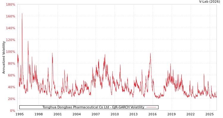 graph of Tonghua Dongbao Pharmaceutical Co Ltd GJR-GARCH