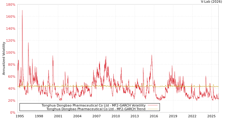 graph of Tonghua Dongbao Pharmaceutical Co Ltd MF2-GARCH