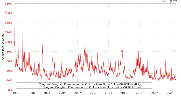 graph of Tonghua Dongbao Pharmaceutical Co Ltd S0GARCH