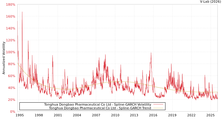 graph of Tonghua Dongbao Pharmaceutical Co Ltd SGARCH