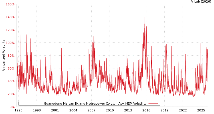 graph of Guangdong Meiyan Jixiang Hydropower Co Ltd AMEM