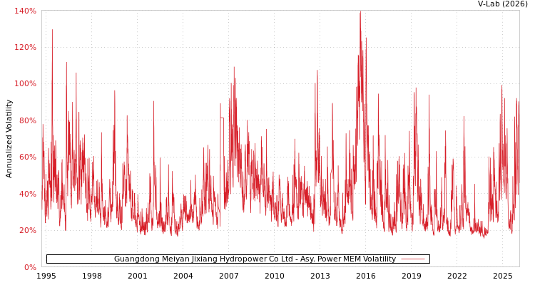 graph of Guangdong Meiyan Jixiang Hydropower Co Ltd APMEM