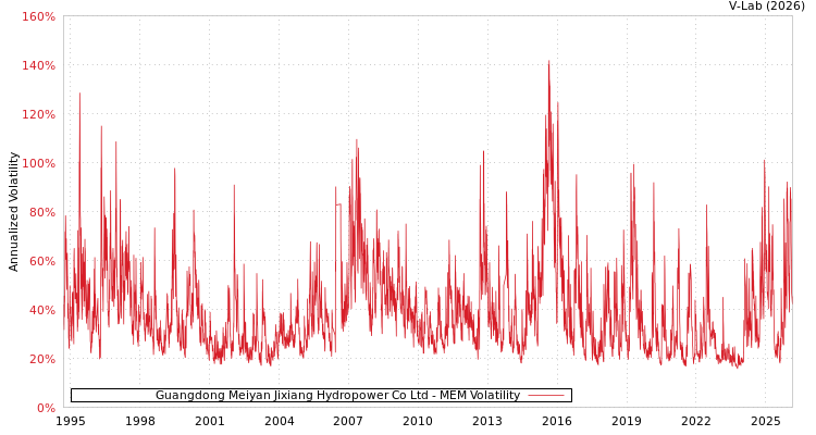 graph of Guangdong Meiyan Jixiang Hydropower Co Ltd MEM