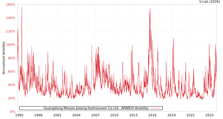 graph of Guangdong Meiyan Jixiang Hydropower Co Ltd APARCH