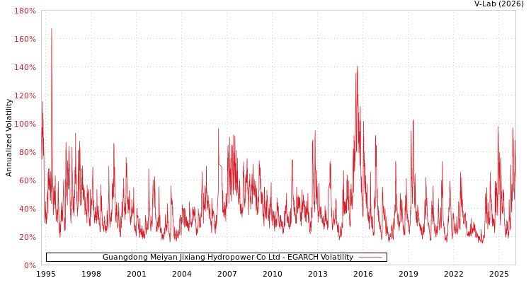 graph of Guangdong Meiyan Jixiang Hydropower Co Ltd EGARCH