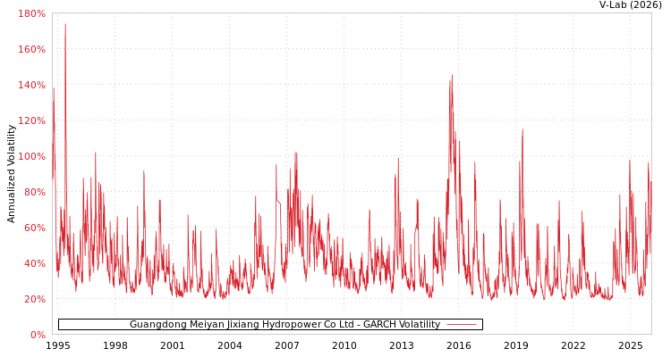graph of Guangdong Meiyan Jixiang Hydropower Co Ltd GARCH
