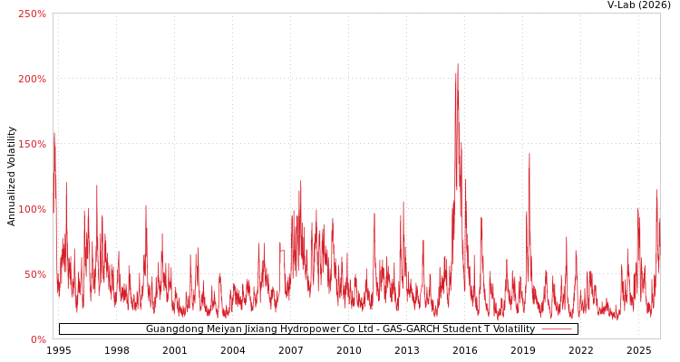 graph of Guangdong Meiyan Jixiang Hydropower Co Ltd GAS-GARCH-T