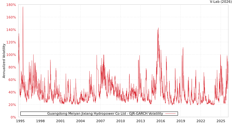 graph of Guangdong Meiyan Jixiang Hydropower Co Ltd GJR-GARCH
