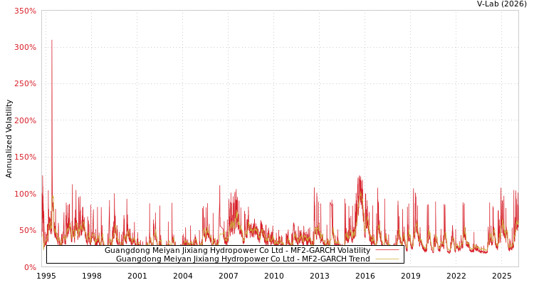 graph of Guangdong Meiyan Jixiang Hydropower Co Ltd MF2-GARCH