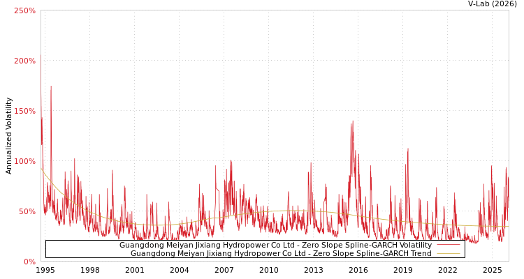 graph of Guangdong Meiyan Jixiang Hydropower Co Ltd S0GARCH