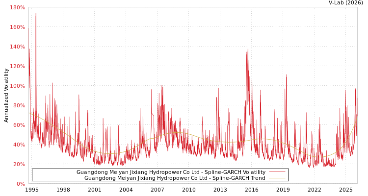 graph of Guangdong Meiyan Jixiang Hydropower Co Ltd SGARCH