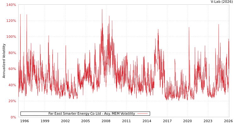 graph of Far East Smarter Energy Co Ltd AMEM