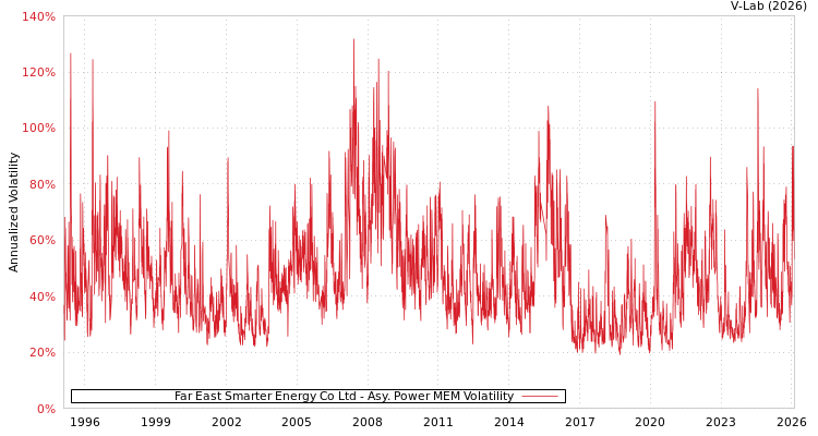 graph of Far East Smarter Energy Co Ltd APMEM
