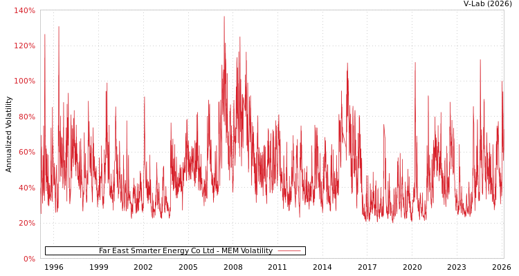 graph of Far East Smarter Energy Co Ltd MEM