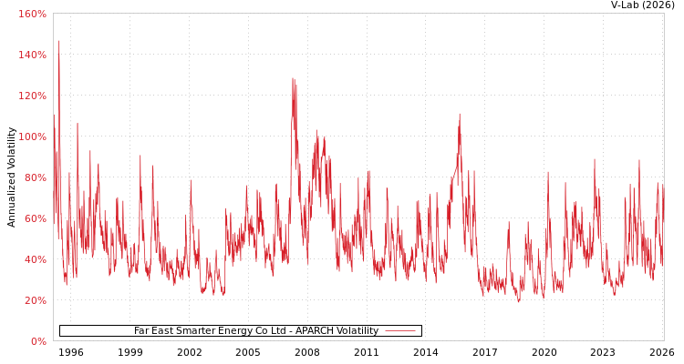 graph of Far East Smarter Energy Co Ltd APARCH