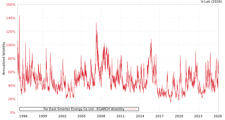 graph of Far East Smarter Energy Co Ltd EGARCH