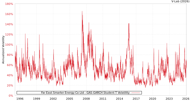 graph of Far East Smarter Energy Co Ltd GAS-GARCH-T