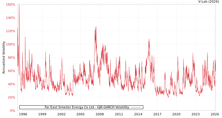 graph of Far East Smarter Energy Co Ltd GJR-GARCH