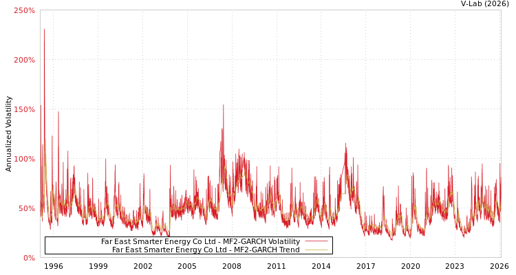 graph of Far East Smarter Energy Co Ltd MF2-GARCH