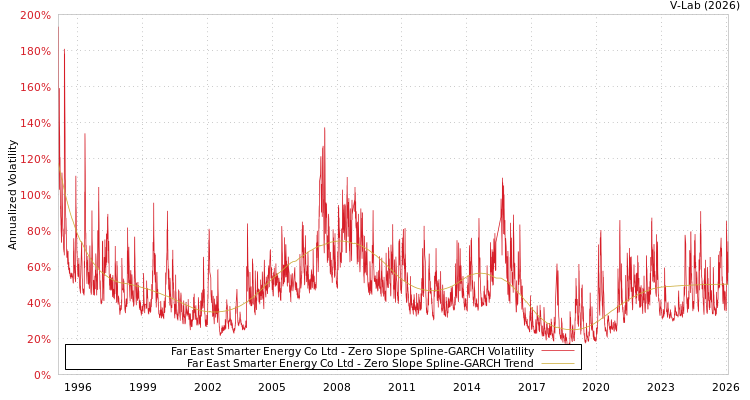 graph of Far East Smarter Energy Co Ltd S0GARCH