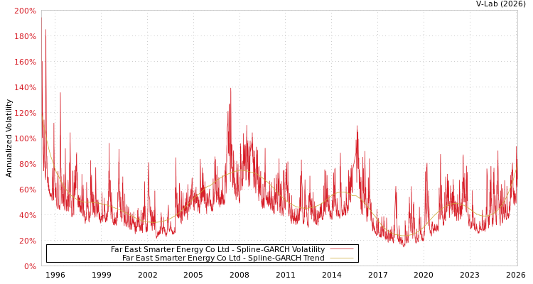 graph of Far East Smarter Energy Co Ltd SGARCH