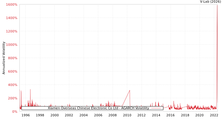 graph of Xiamen Overseas Chinese Electronic Co Ltd AGARCH