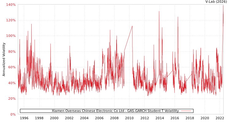 graph of Xiamen Overseas Chinese Electronic Co Ltd GAS-GARCH-T