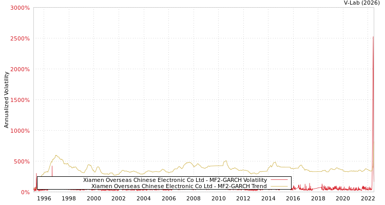 graph of Xiamen Overseas Chinese Electronic Co Ltd MF2-GARCH