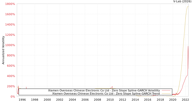 graph of Xiamen Overseas Chinese Electronic Co Ltd S0GARCH
