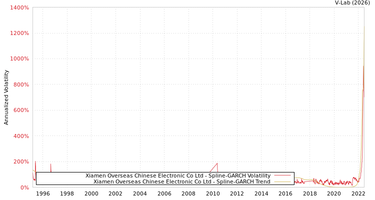 graph of Xiamen Overseas Chinese Electronic Co Ltd SGARCH