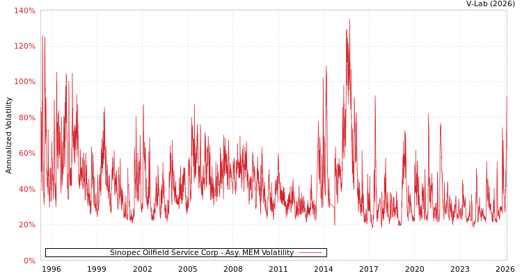 graph of Sinopec Oilfield Service Corp AMEM